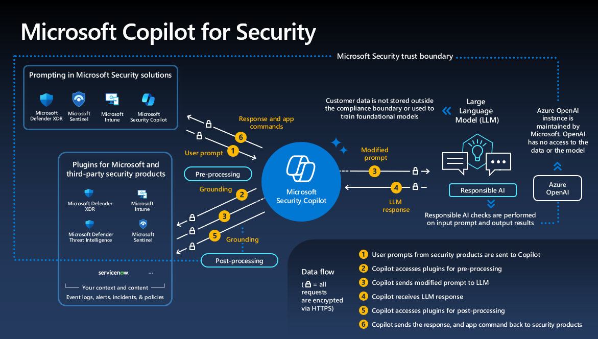 Microsoft Copilot Security تقویت امنیت با