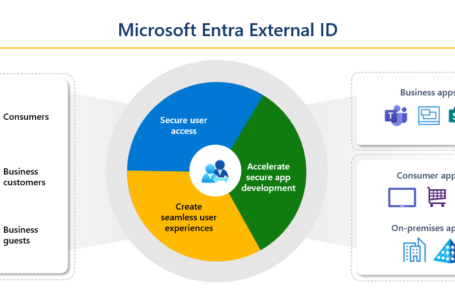 معرفی Microsoft Entra External ID