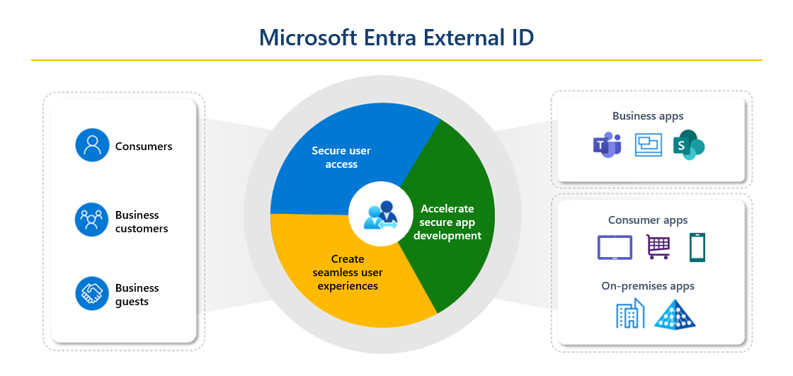 معرفی Microsoft Entra External ID