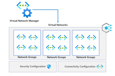 Azure Virtual Network Manager