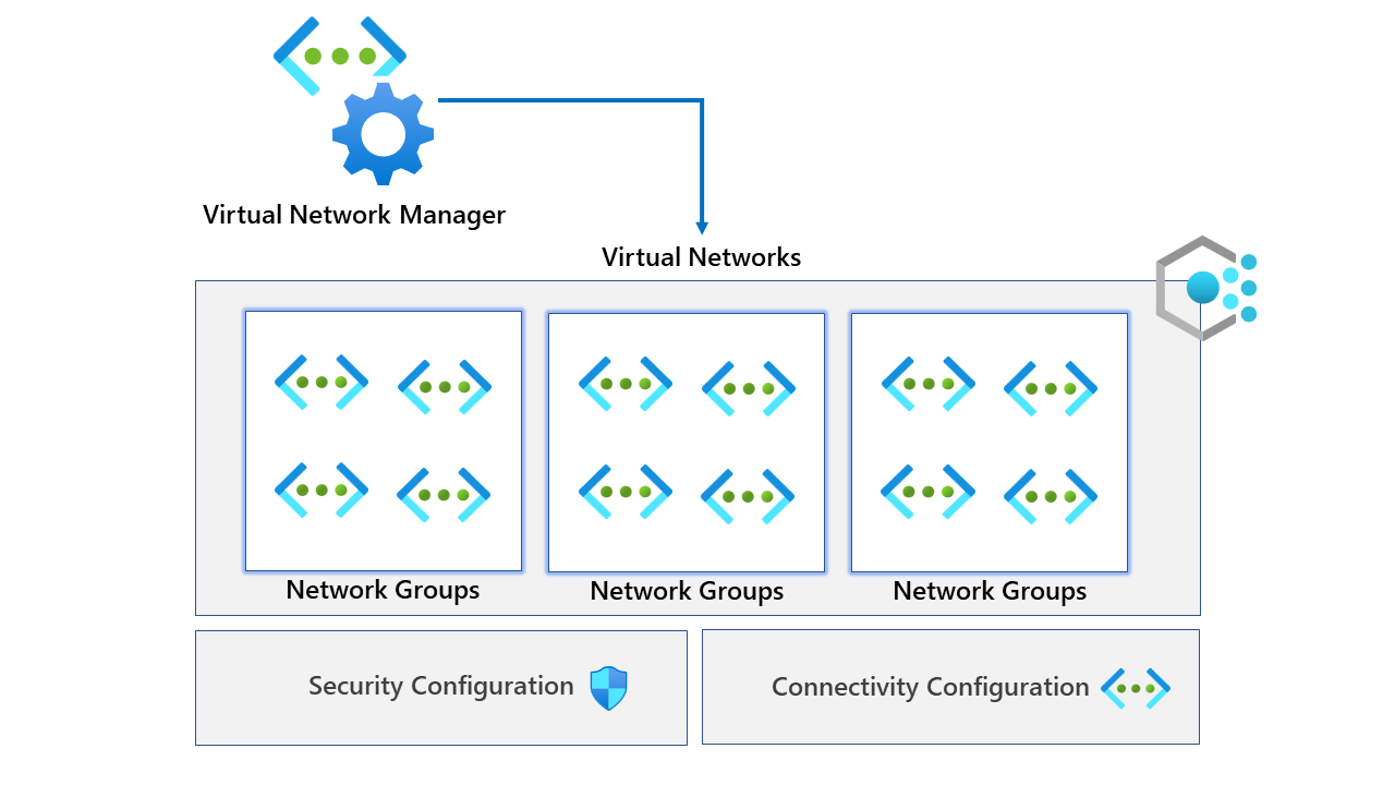 Azure Virtual Network Manager